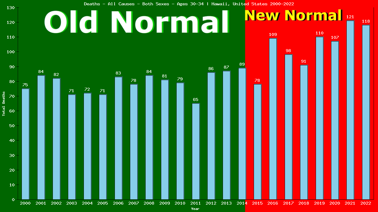 Graph showing Deaths - All Causes - Male - Aged 30-34 | Hawaii, United-states